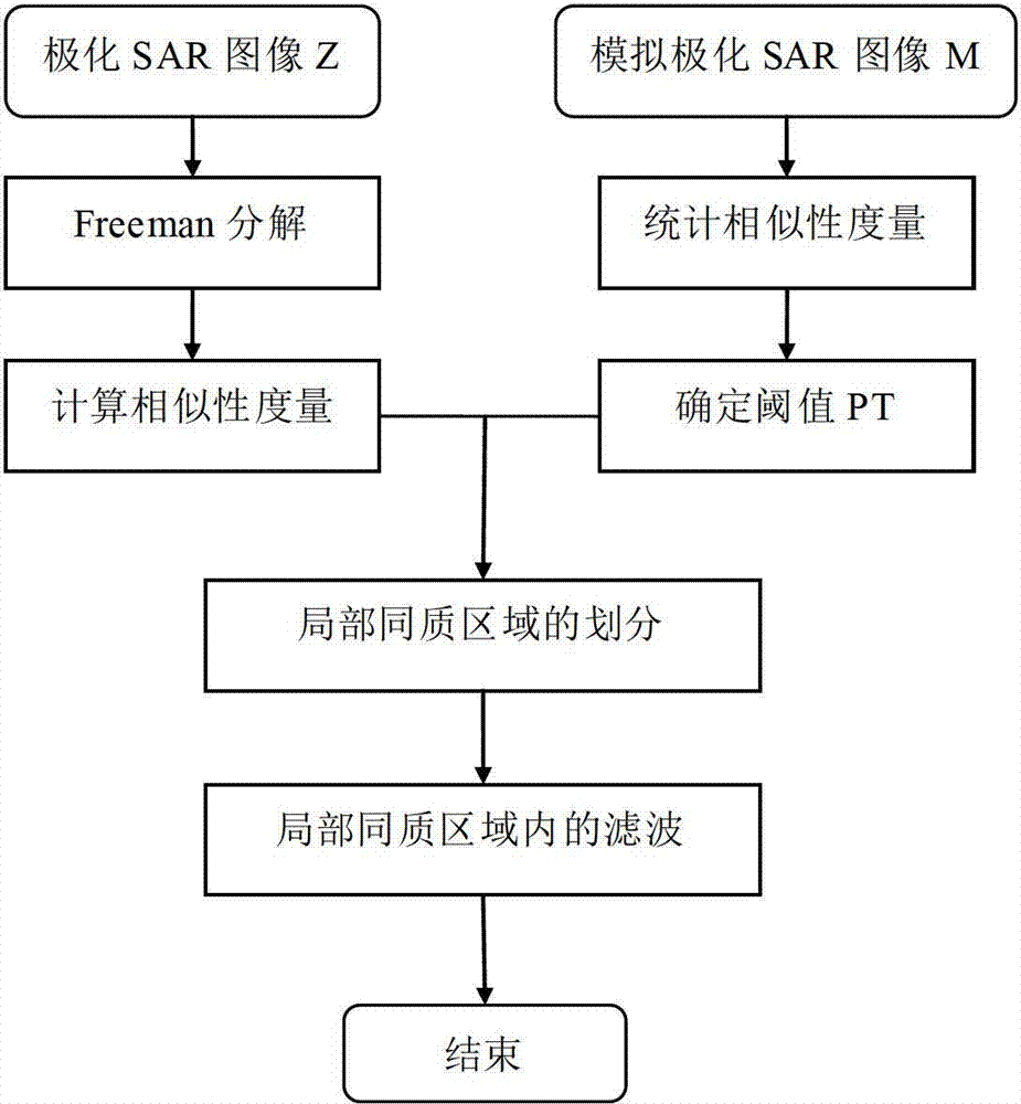 Polarized synthetic aperture radar (SAR) image speckle reduction method based on polarization decomposition and image block similarity