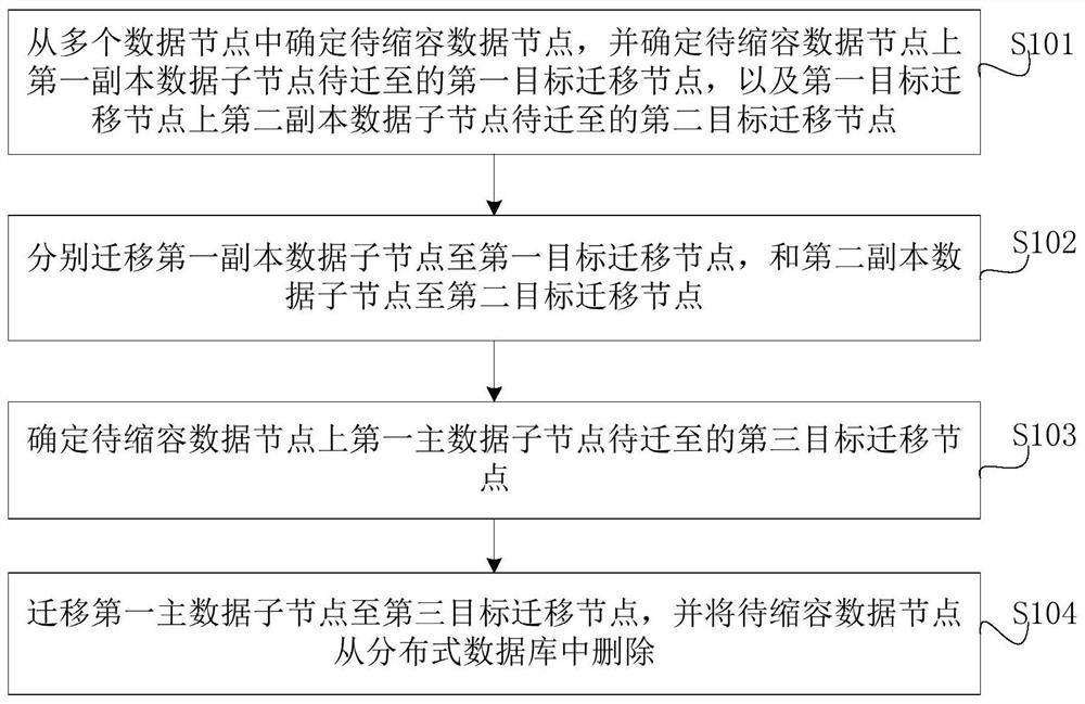 Distributed database capacity reduction method and device, equipment and medium