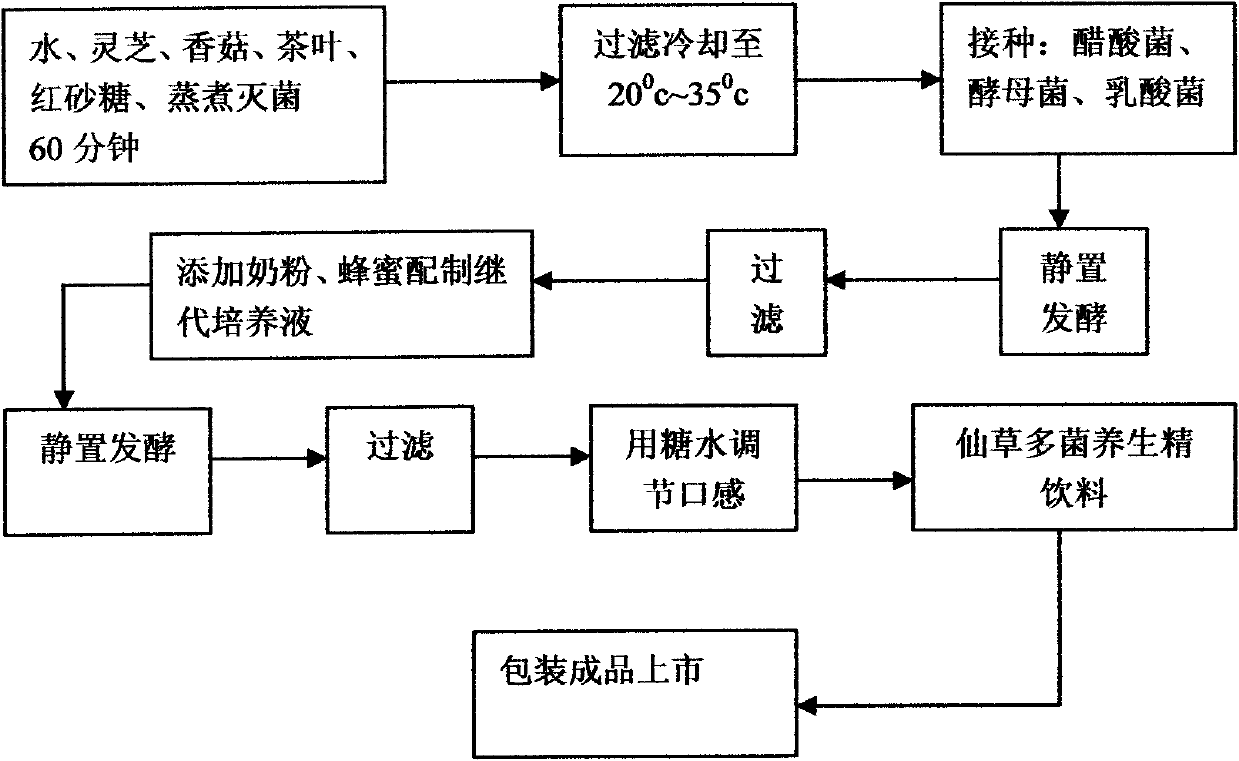 Functional drink of multi-bacterium health-keeping extract of mesona chinensis benth