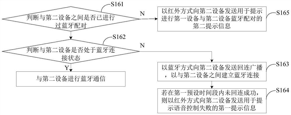 Equipment control method and device, electronic equipment and readable storage medium