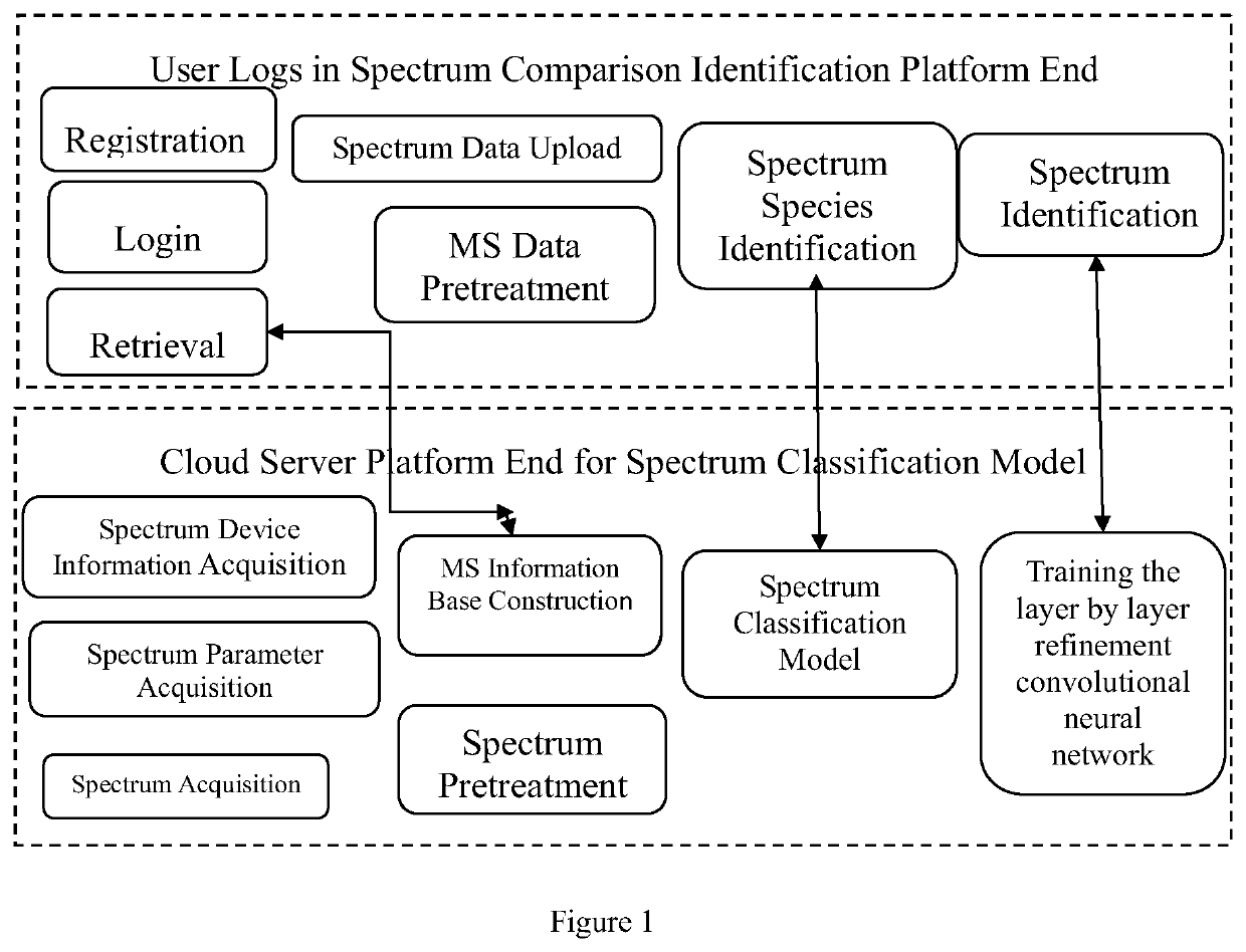 Cloud-platform based automatic identification system and method of seven types of mass spectrums for pesticides and chemical pollutants commonly used in the world