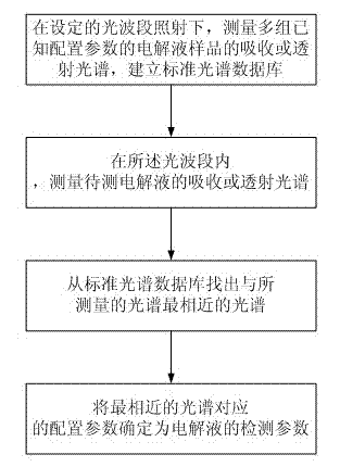 Electrolyte measurement method and electrolyte measurement device for vanadium redox flow battery
