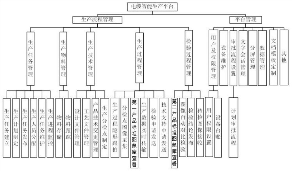 Intelligent cable production platform