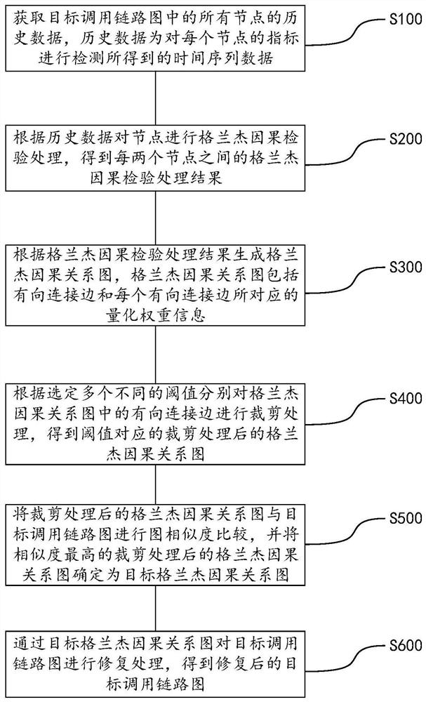 Link graph repairing method based on Granger causal relationship test and graph similarity technology