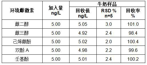 Preparation method and application of an environmental estrogen electrochemiluminescence sensor