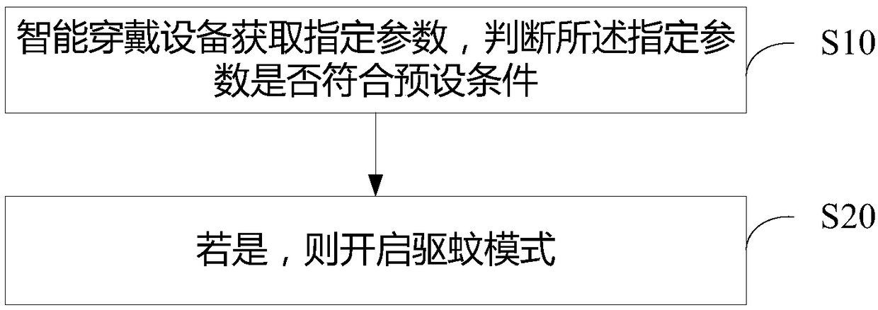 Mosquito repellent method and smart wearable device