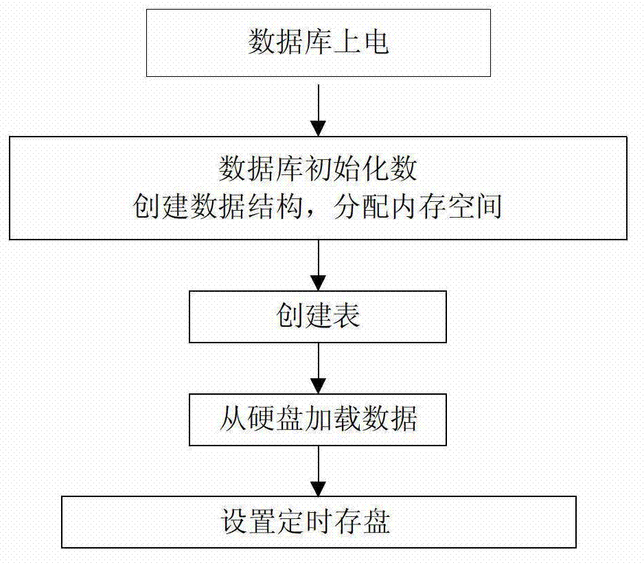 Embedded real-time memory database