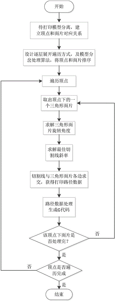 Slicing treatment method for surface model surface ink jet printing