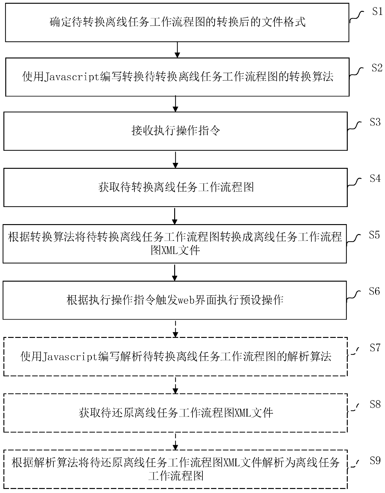 Method and device for storing offline task workflows by using XML