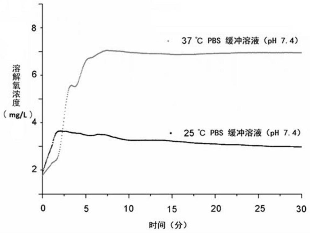 A temperature-responsive slow-release oxygen nanocomposite material and its preparation method and application