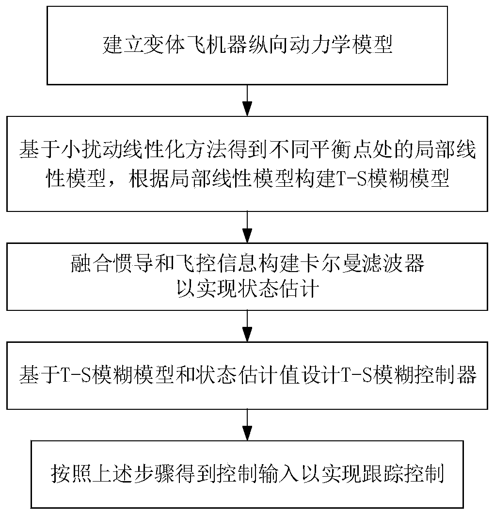 Variant aircraft T-S fuzzy control method based on Kalman filtering