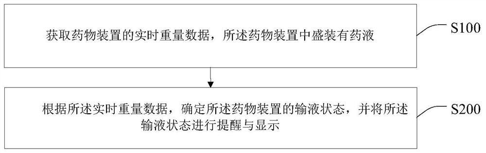 Infusion state monitoring implementation method and device and storage medium