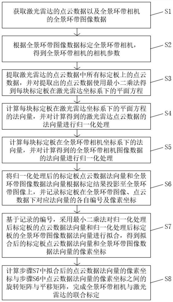 Panoramic annular camera and laser radar joint calibration method