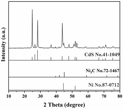 Preparation method and application of Ni/Ni3C/CdS nanowire catalyst with photocatalytic performance