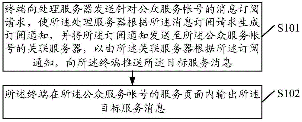 A message processing method, device, terminal and server