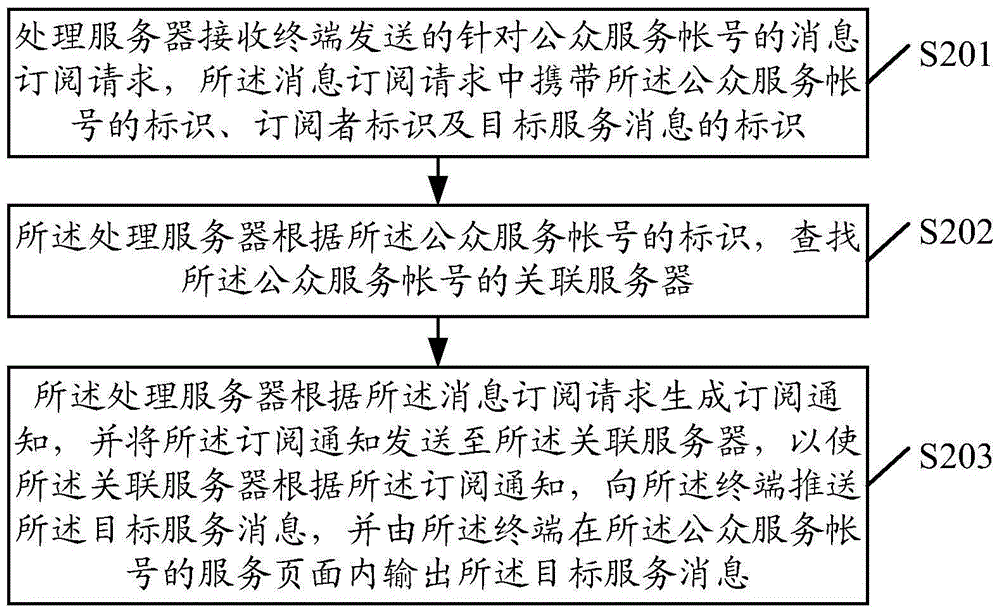 A message processing method, device, terminal and server