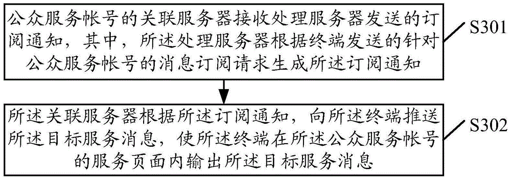 A message processing method, device, terminal and server