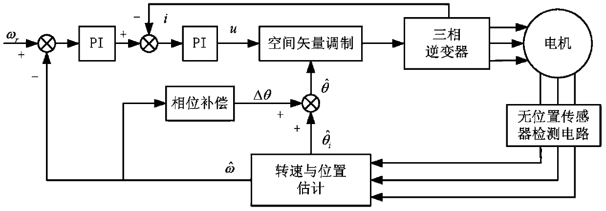 Electric bicycle sine wave control method based on non-sensor hub type motor