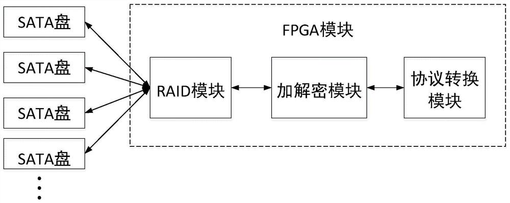 Storage system for controlling SATA (Serial Advanced Technology Attachment) disk based on NVME protocol