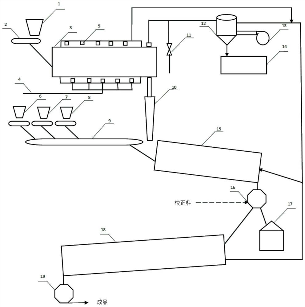 A method and system for preparing sulphoaluminate cement from all solid waste pretreated with aluminum ash