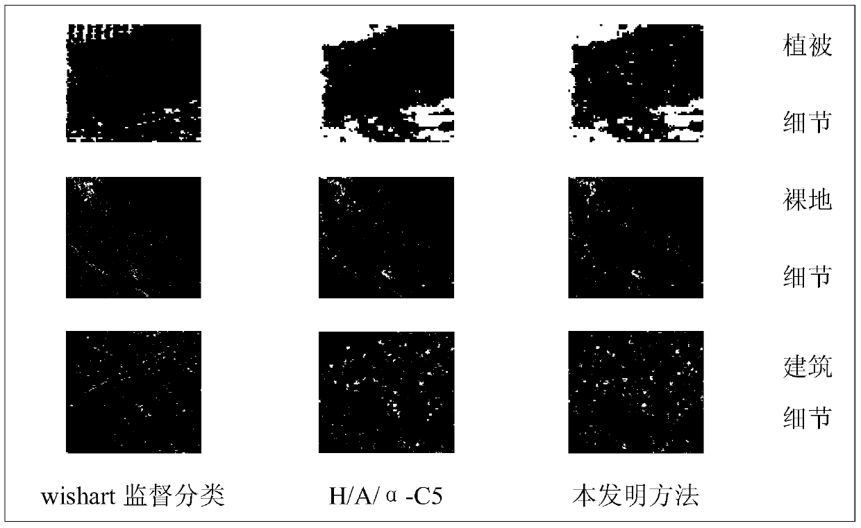 Polarized SAR (Synthetic Aperture Radar) image classifying method
