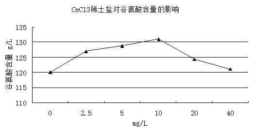 Efficient green manufacturing process of amino acid