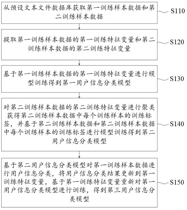 User information classification method and device