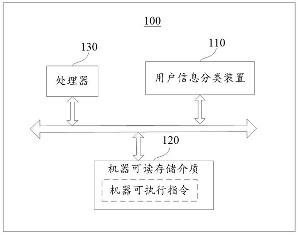 User information classification method and device