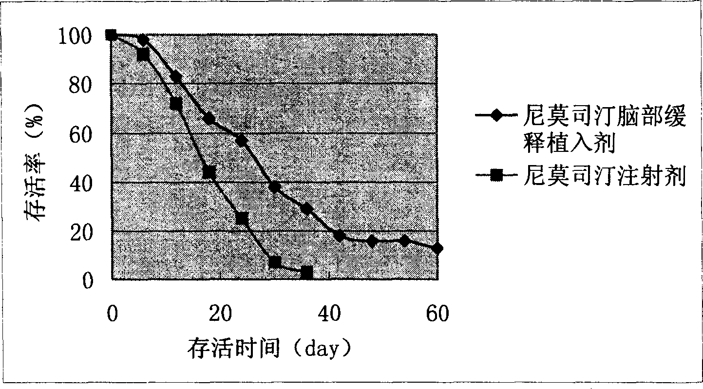 Nimustine brain slow release implantation agent and its preparation method