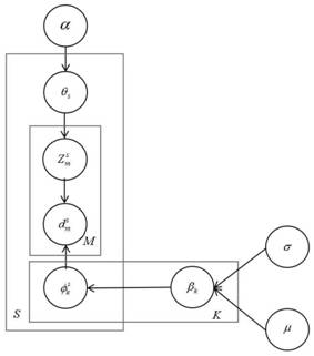 Multi-source text clustering method based on hierarchical Dirichlet ...