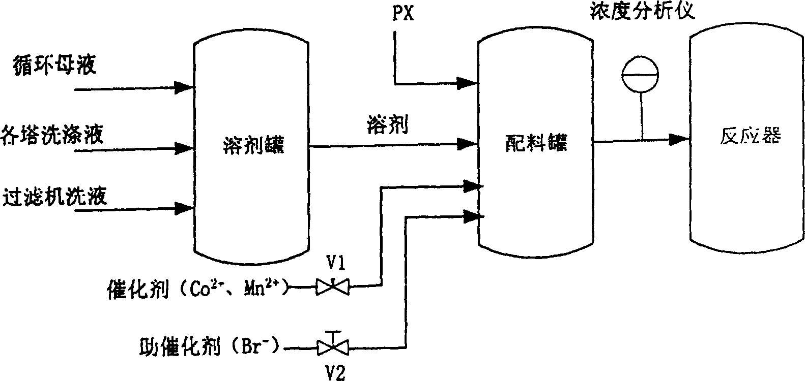 Catalyst concentration and proportion controlling method for p-xylene oxidizing reaction