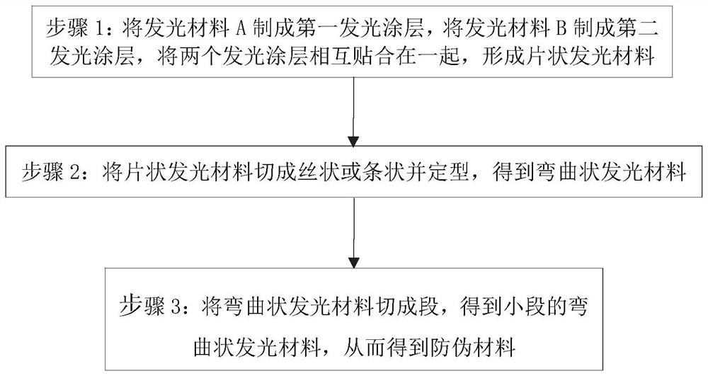 Anti-counterfeiting material and manufacturing method