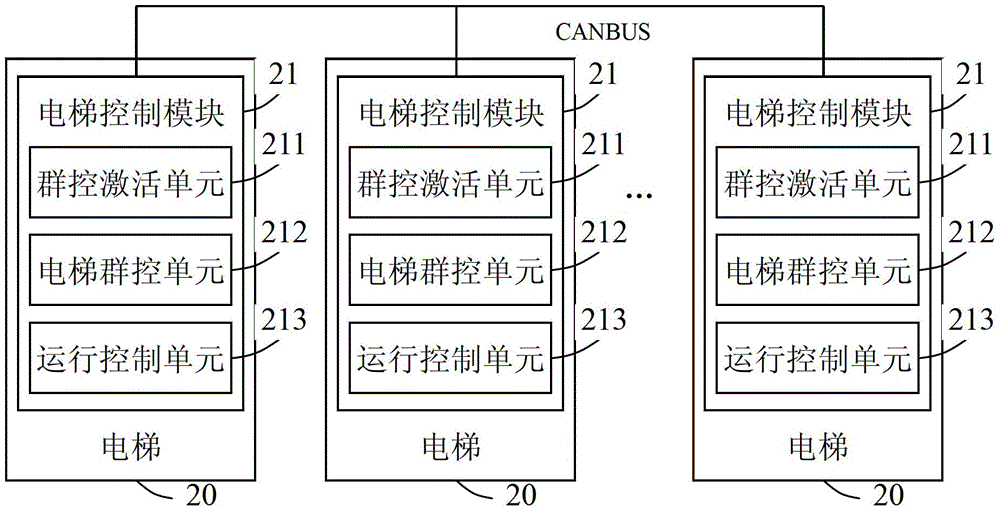 Elevator intelligent group control system and method