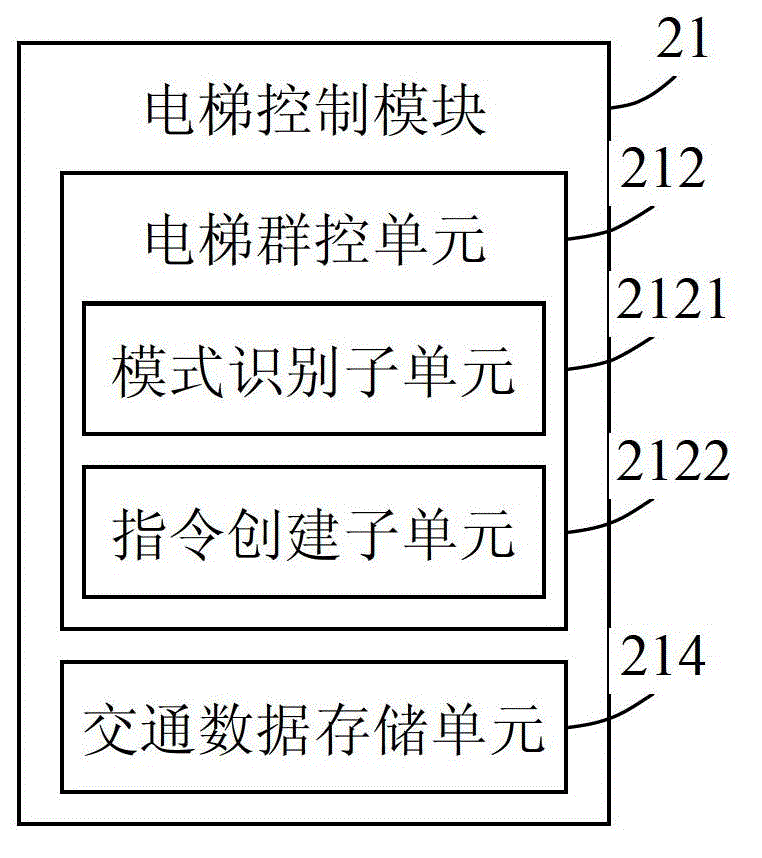 Elevator intelligent group control system and method