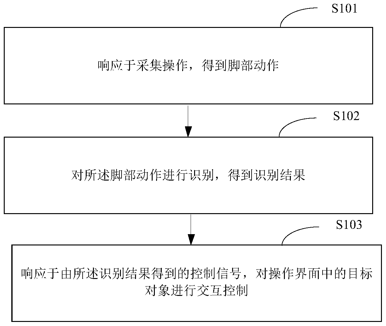 Interaction control method and device, electronic equipment and storage medium