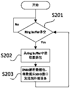 SDIO-WIFI data transmission method and system with buffer area
