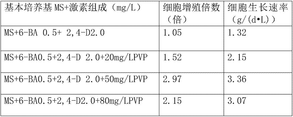 Suspension culture method of albizia cells