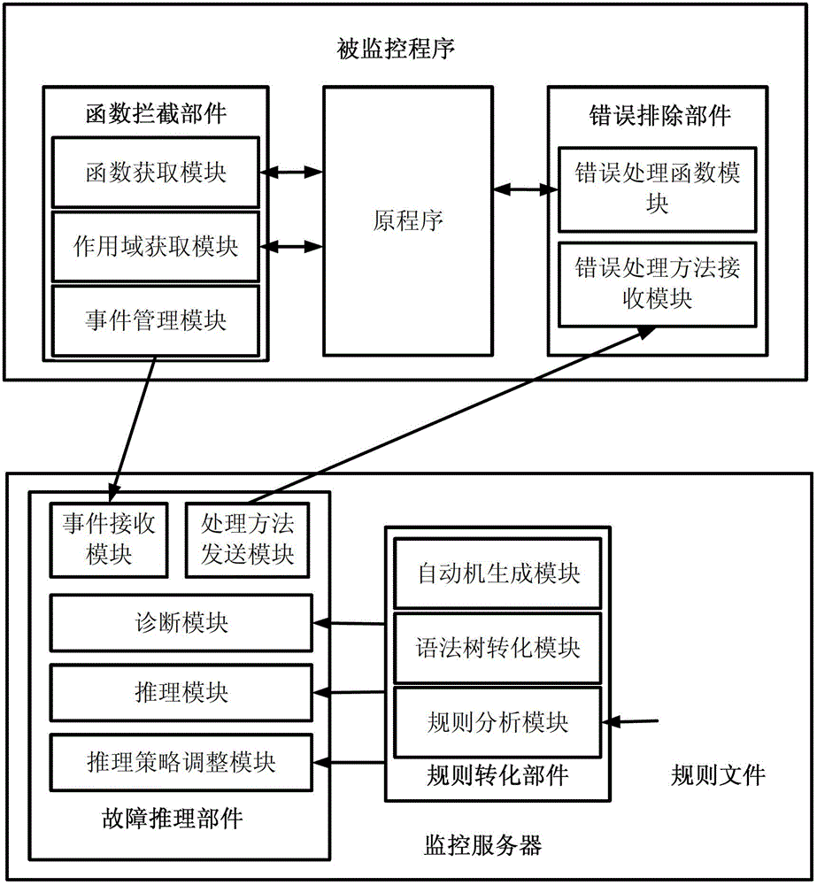 System and method for detecting and troubleshooting software faults during runtime