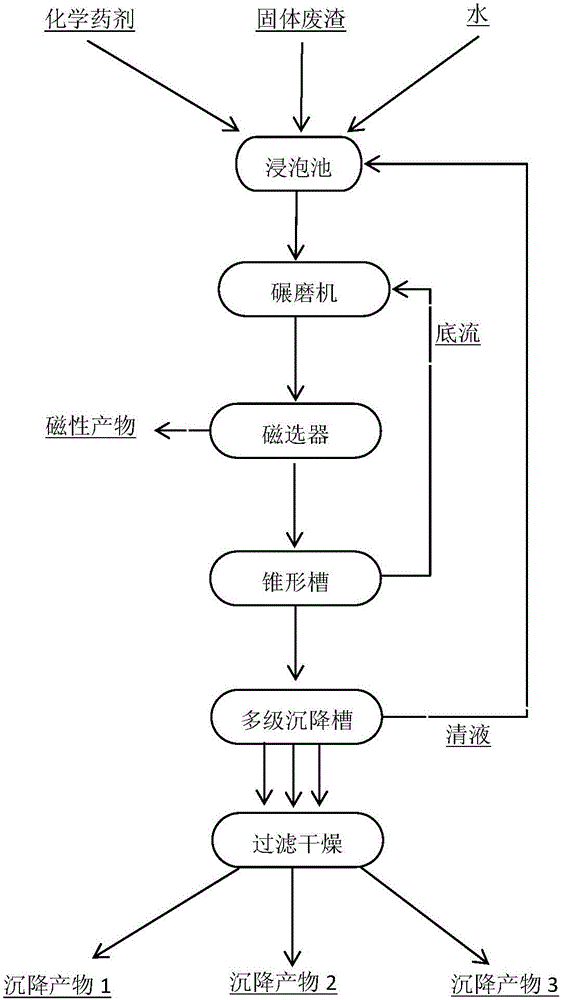 Selective separation and recycling method for industrial solid waste slag