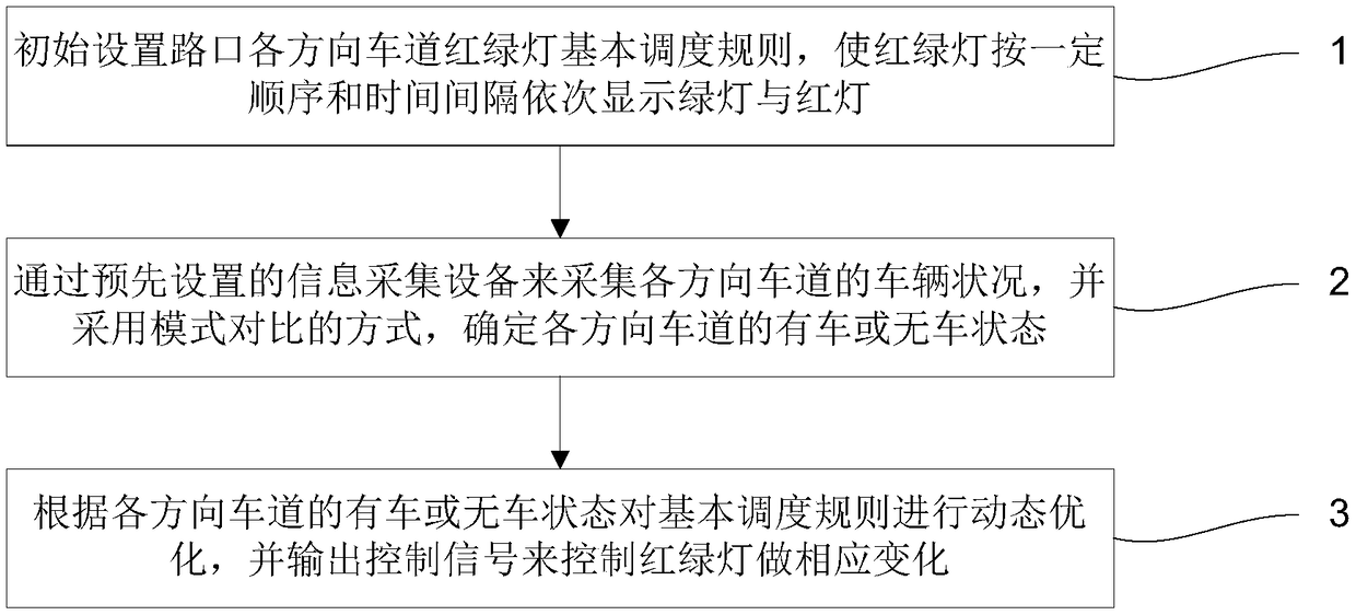 Traffic light optimization scheduling method and system