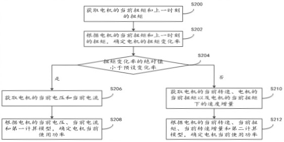 A kind of vehicle torque control method and system