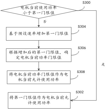 A kind of vehicle torque control method and system