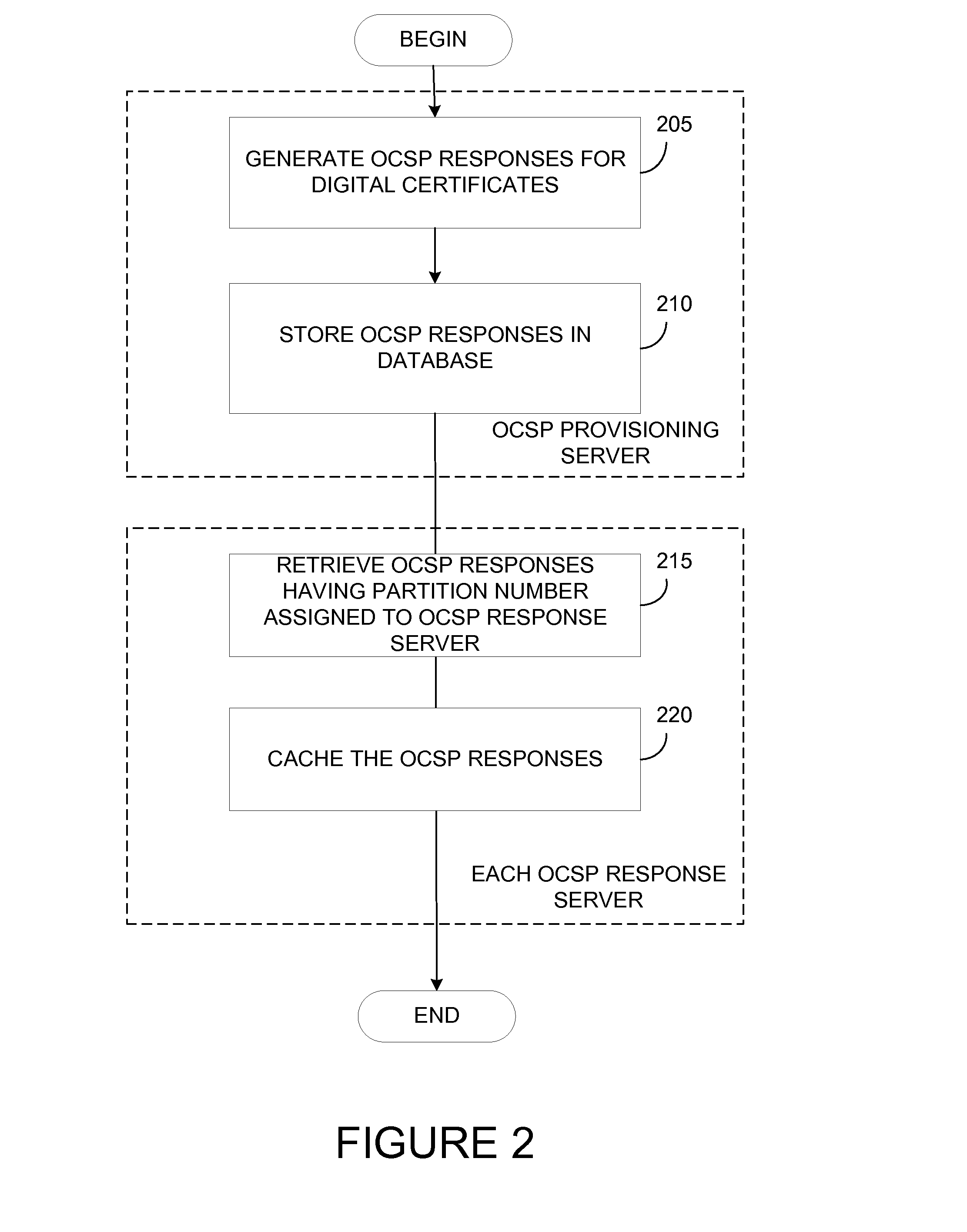 Splitting certificate status responses evenly across multiple distributed certificate status responders