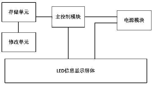 High-speed rail station LED electronic indication system device and guidance method thereof