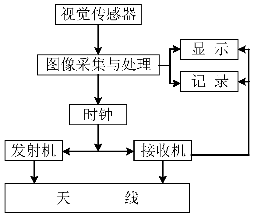 A Method of Transmitting and Receiving the Ground-penetrating Electromagnetic Spectrum Using Visual Perception Control