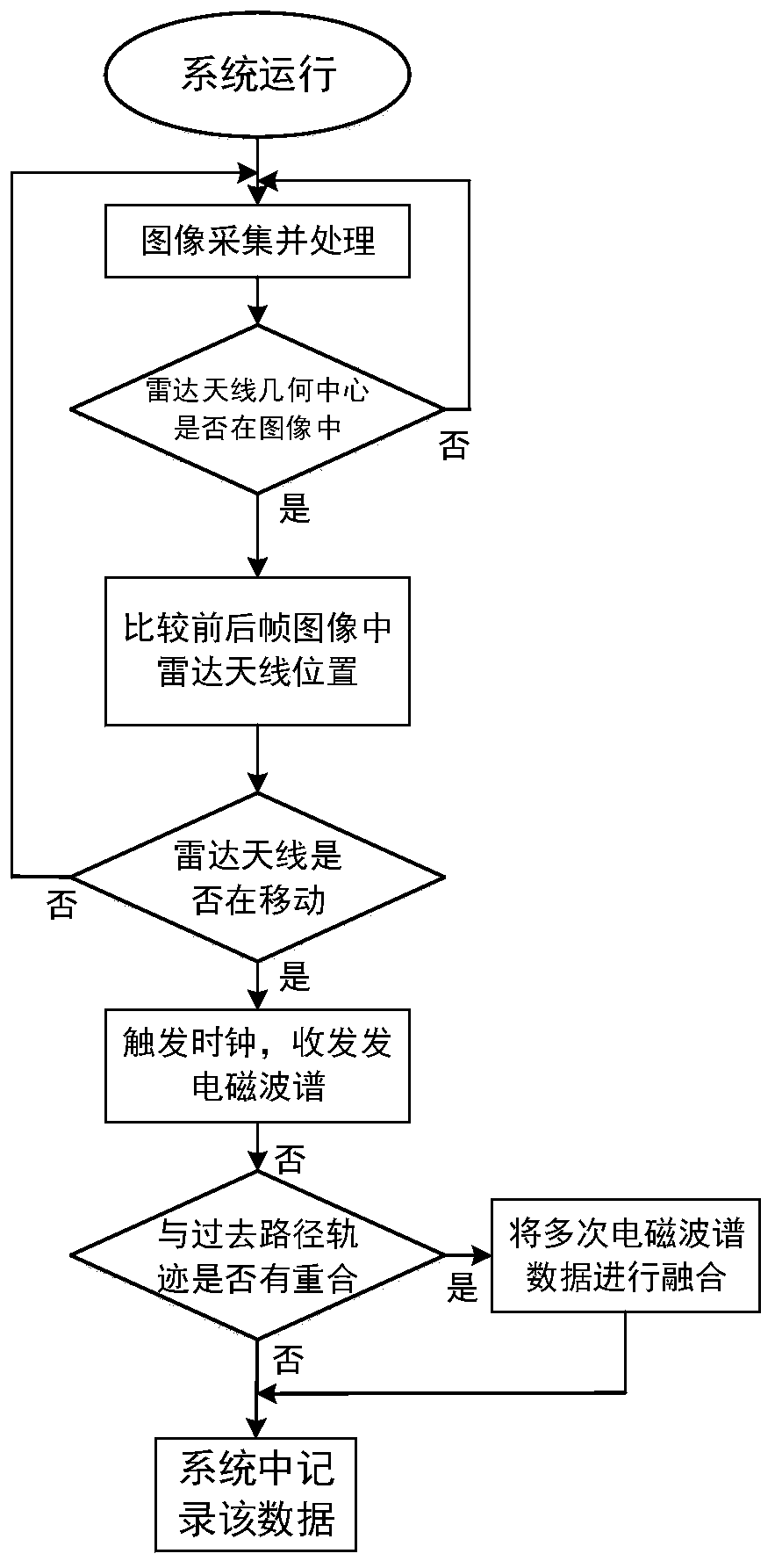 A Method of Transmitting and Receiving the Ground-penetrating Electromagnetic Spectrum Using Visual Perception Control