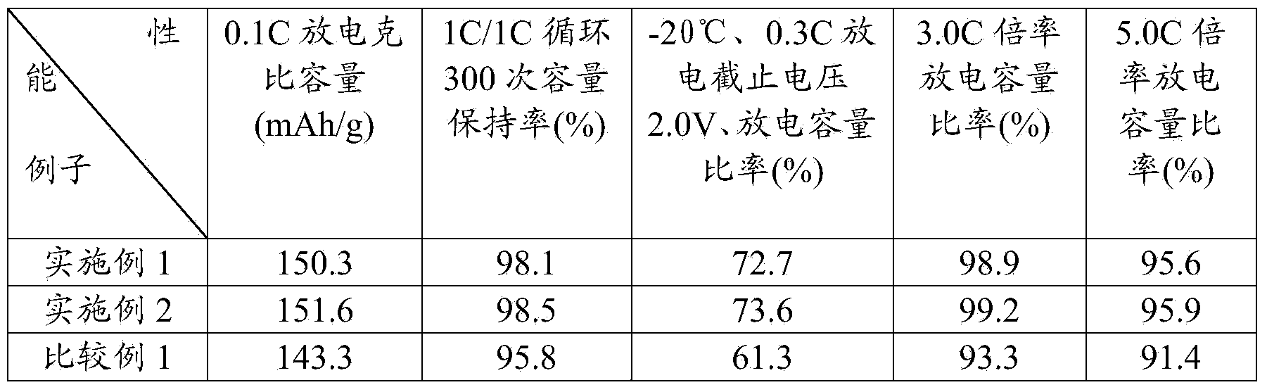 Preparation method of high-viscosity ultra-fine dispersion anode slurry of lithium ion battery