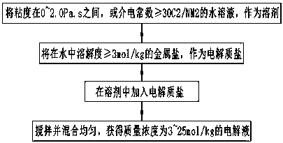 Ultralow-temperature electrolyte solution as well as preparation method thereof, battery using ultralow-temperature electrolyte solution and preparation method thereof