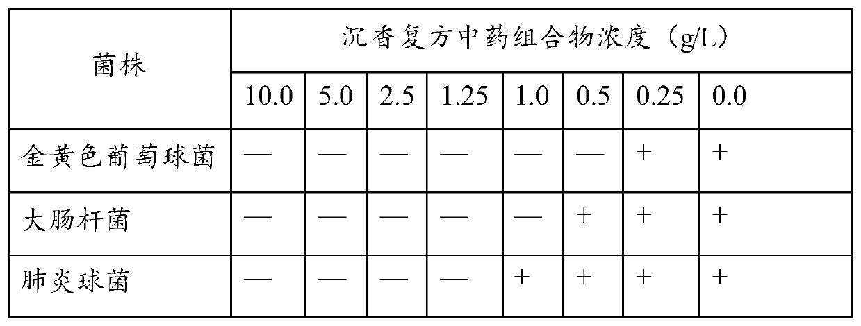 A kind of agarwood compound traditional Chinese medicine composition and its preparation method and application