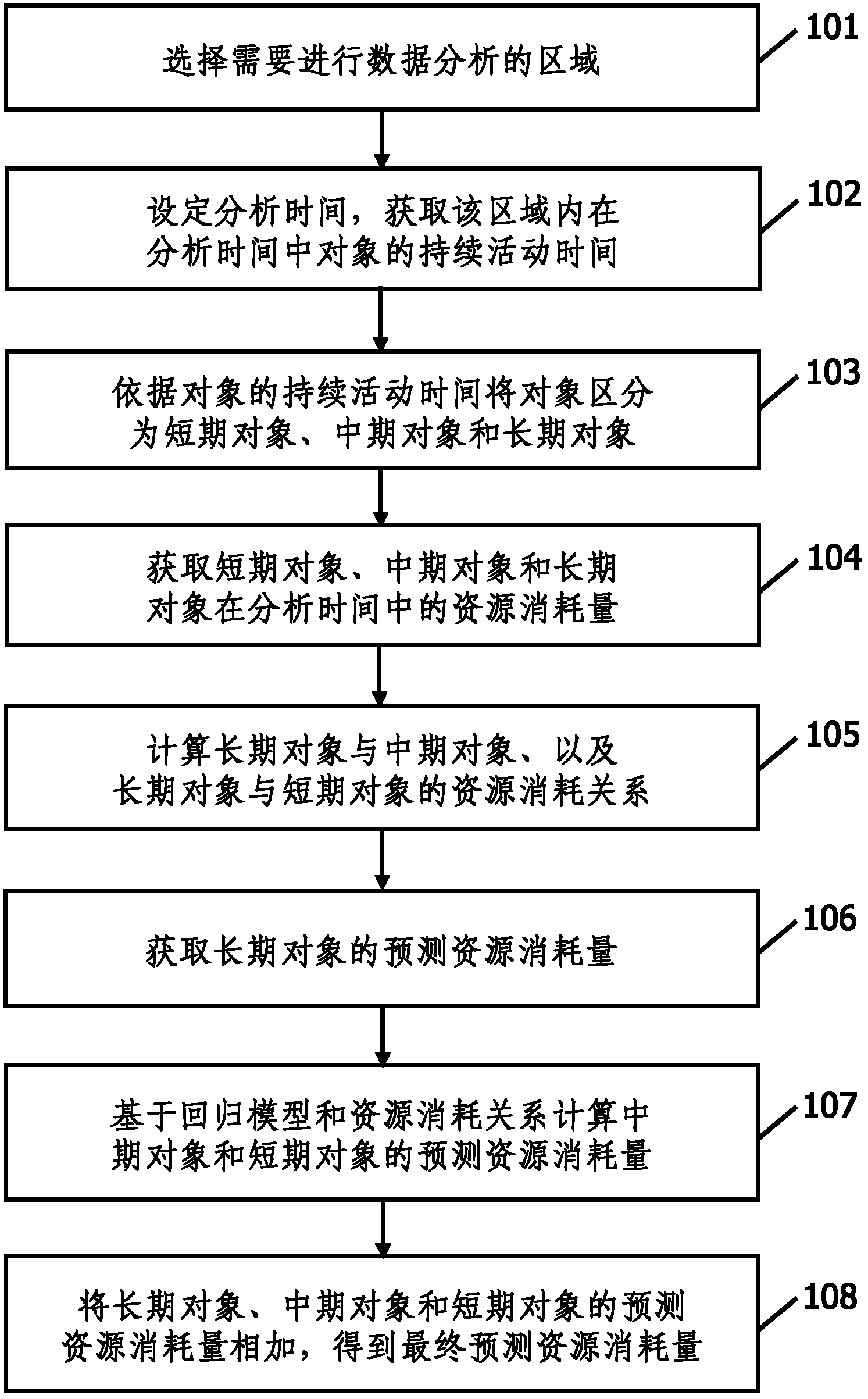 Data analysis method of association object